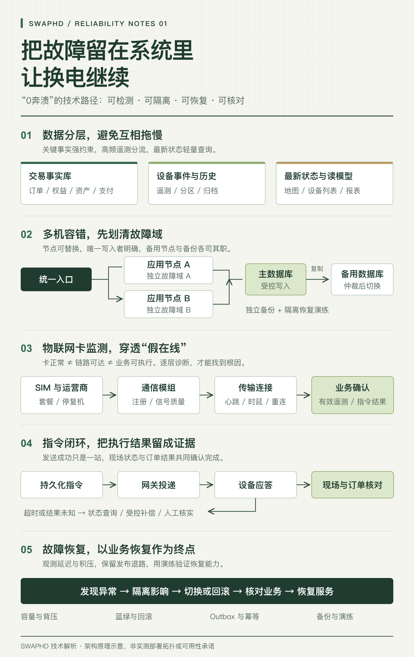 SWAPHD是如何做到0奔溃的，技术大揭秘